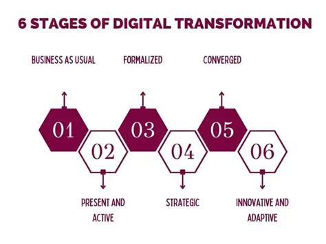 3 stages of digital transformation|6 Stages of Digital Transformation: A Complete Guideline.